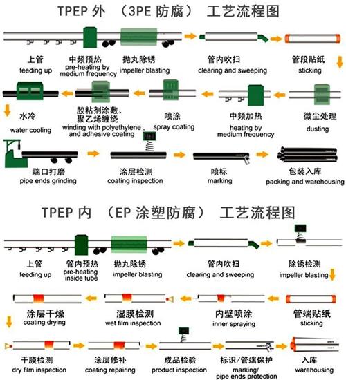 吐鲁番给水tpep防腐钢管厂家工艺流程