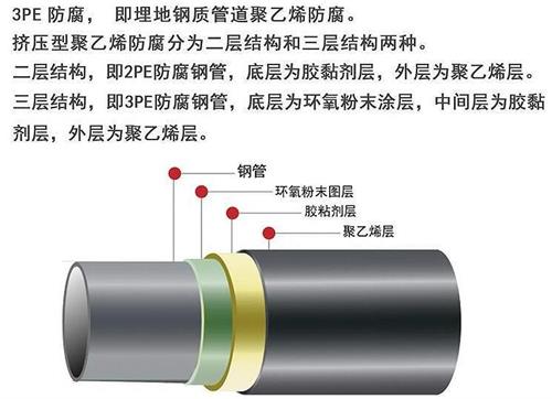 吐鲁番加强级3pe防腐钢管结构特点