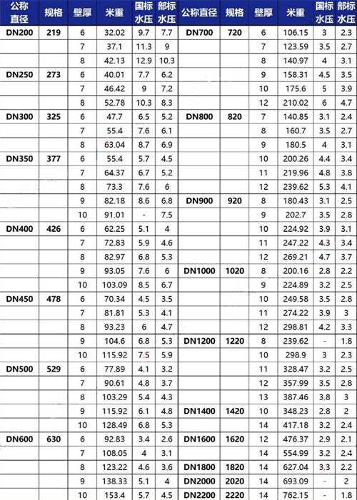 吐鲁番3pe防腐钢管厂家规格尺寸