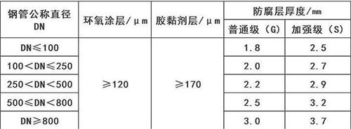 吐鲁番3pe防腐钢管厂家涂层参数