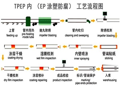 吐鲁番TPEP防腐钢管厂家工艺